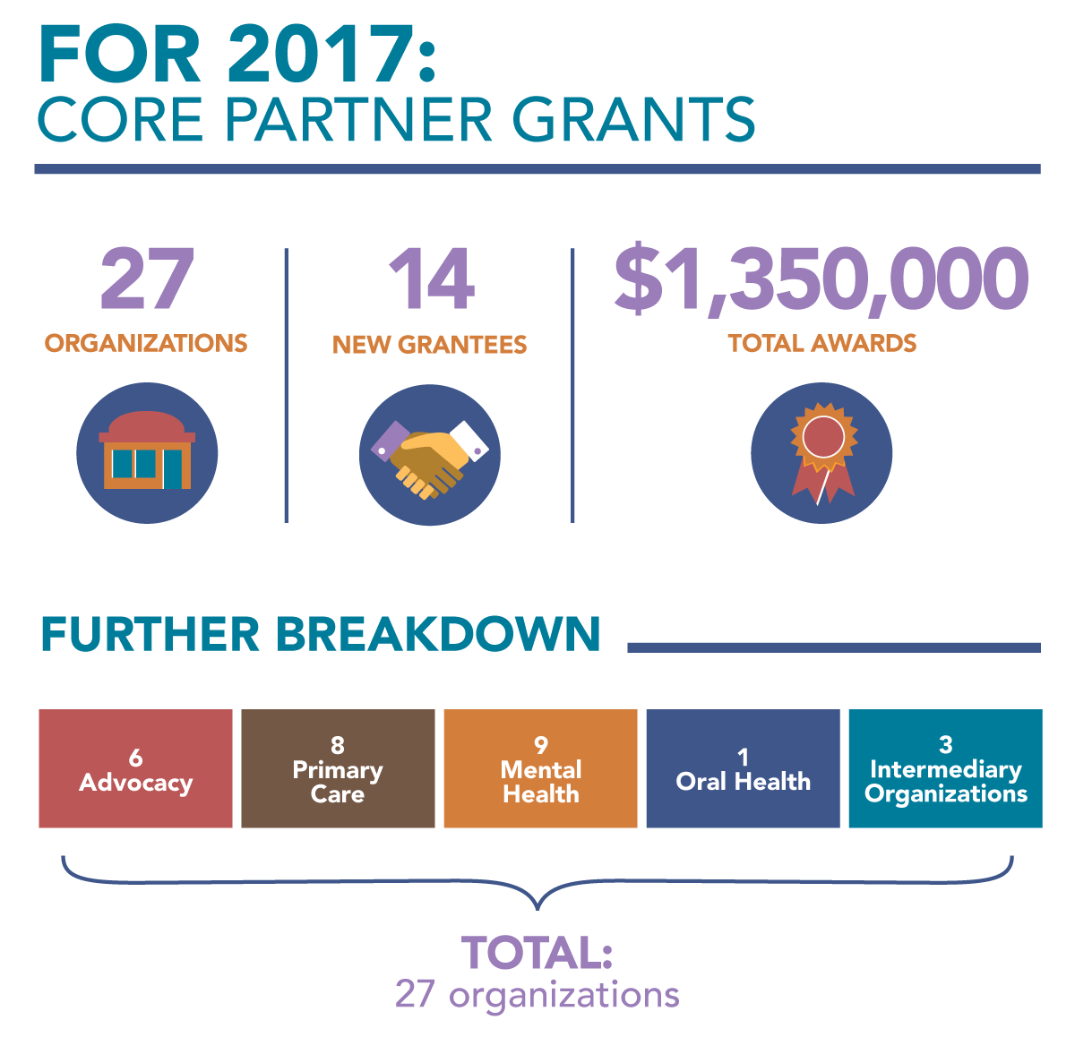 REACH Expands Core Partner Grants to Organizations in 2017