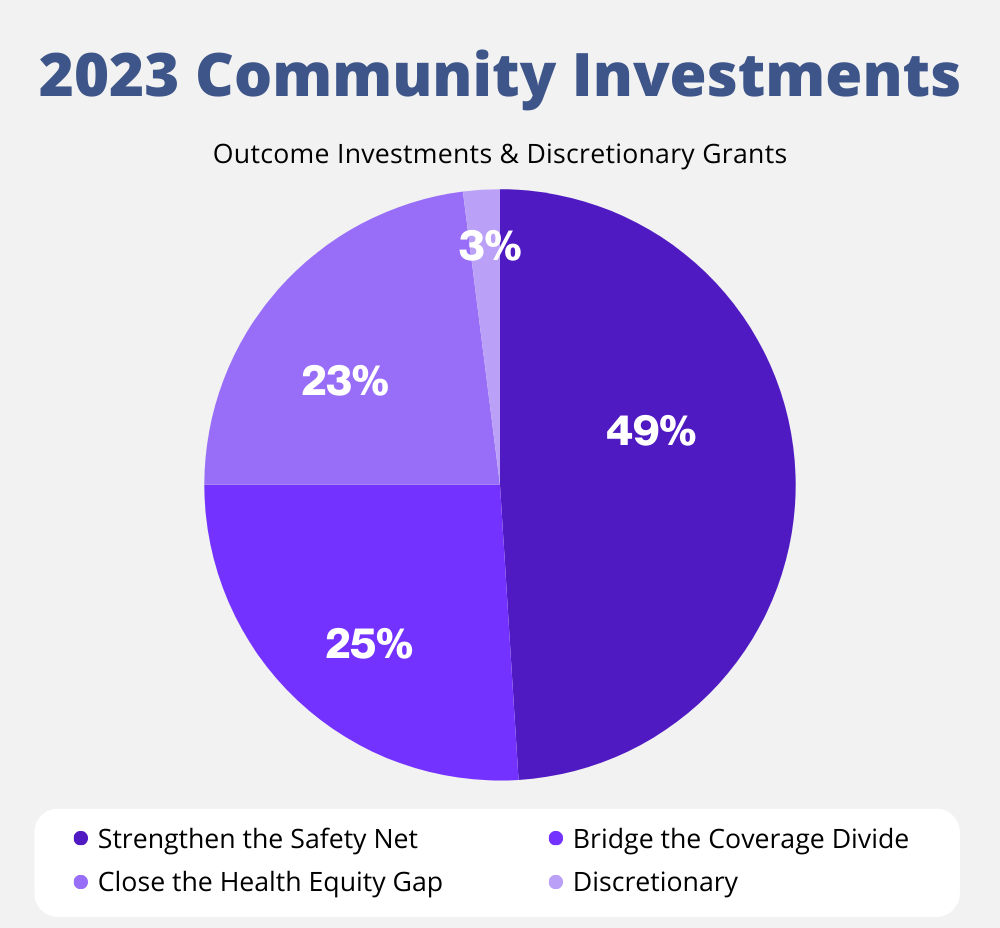 REACH 2023 Annual Report investments