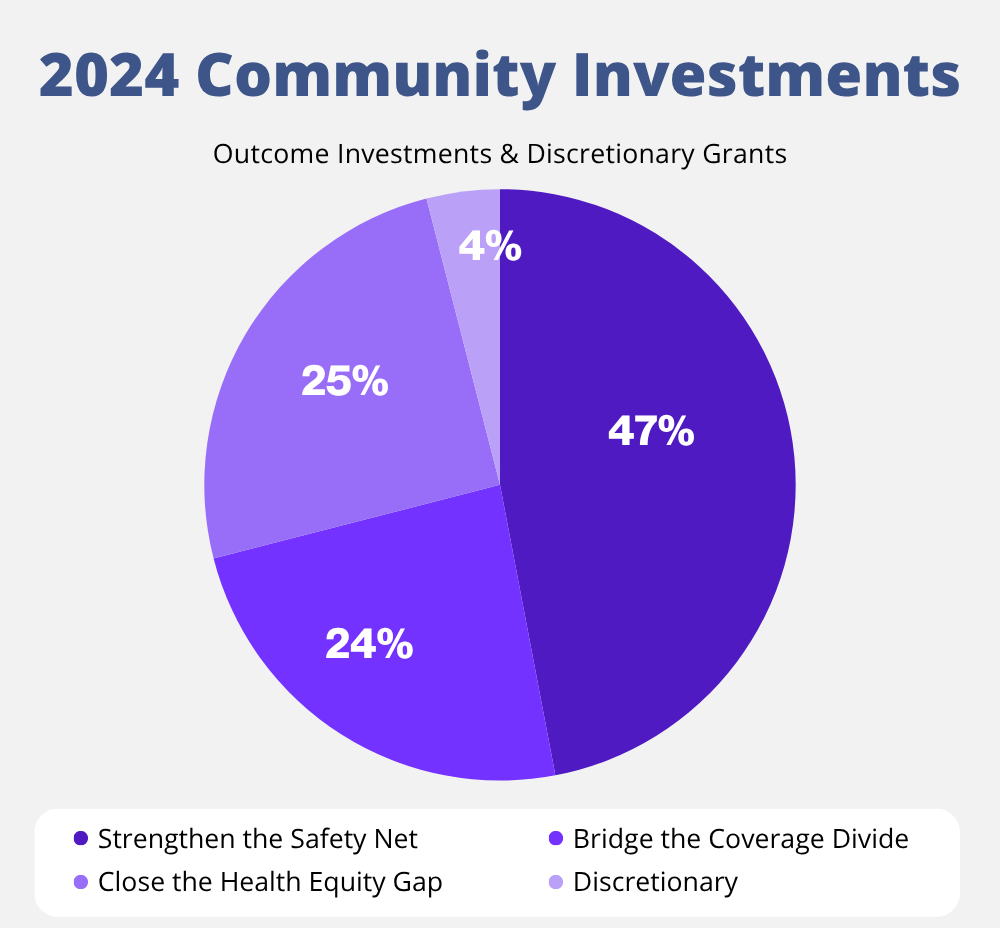 2024 Annual Financials Breakdown of Outcome Investment and Discretionary funds