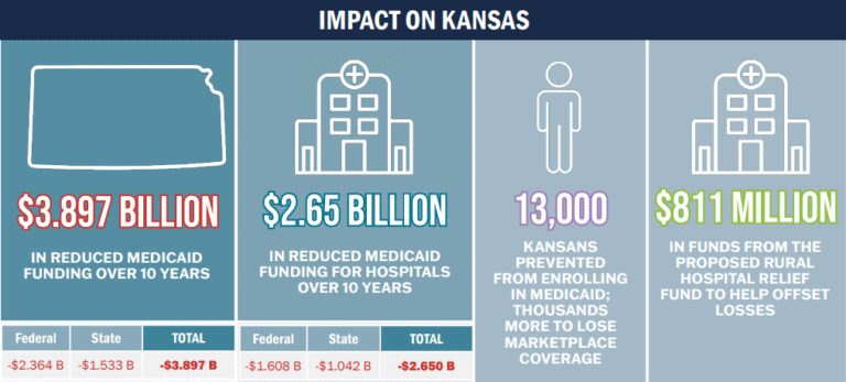 Medicaid-Cut-Impacts-to-KS-Senate-approved-billD5-July 2nd - Blog header
