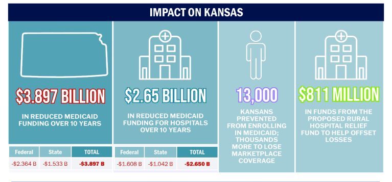 Medicaid-Cut-Impacts-to-KS-Senate-approved-billD5-July 2nd - Blog header